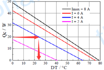 thermoelectric cooler for TEC