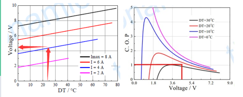 thermoelectric cooler for TEC