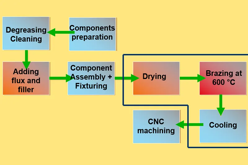 Liquid Cold Plate Brazing Flow Chart