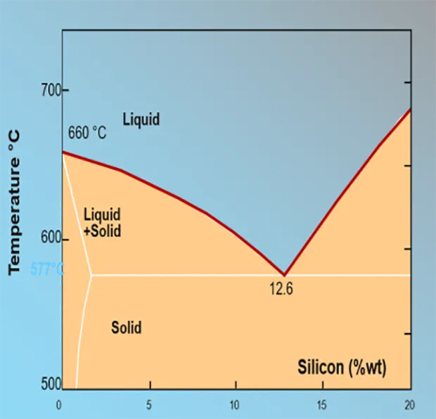 Temperature curve of vacuum brazing