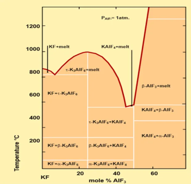 Vacuum brazing temperature profile